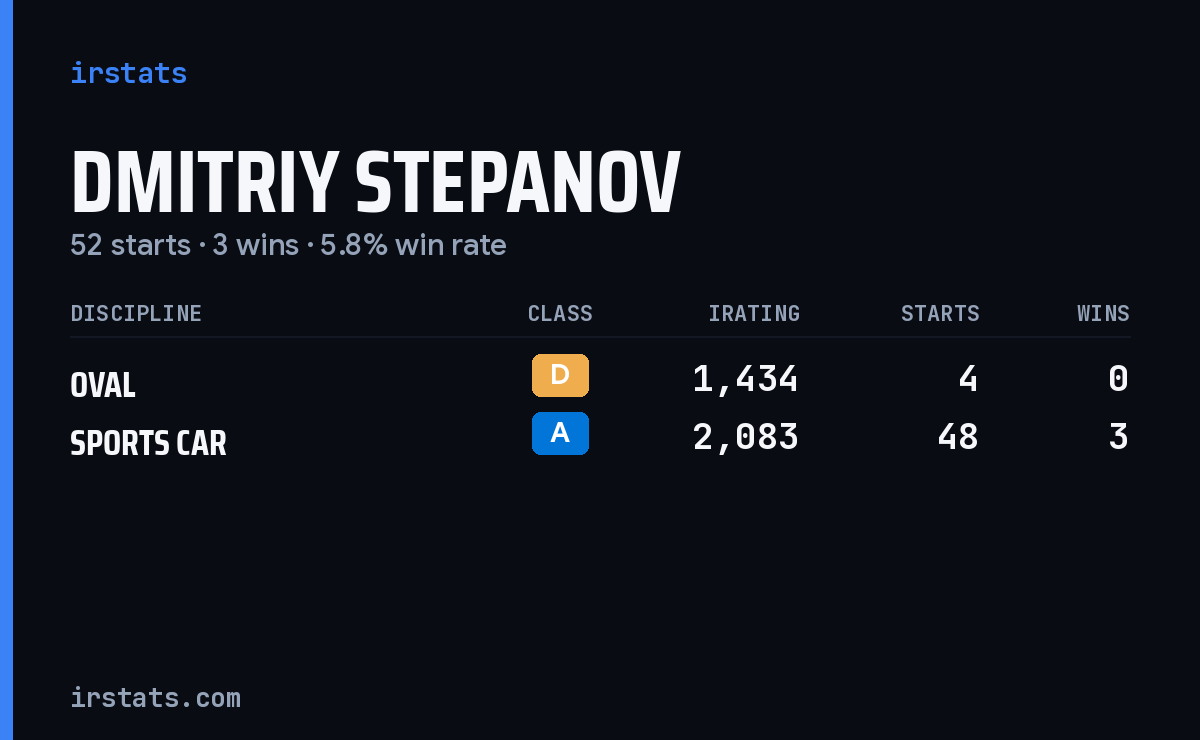 Dmitriy Stepanov iRacing stats card