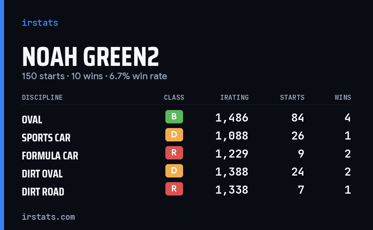 Noah Green2 iRacing stats card