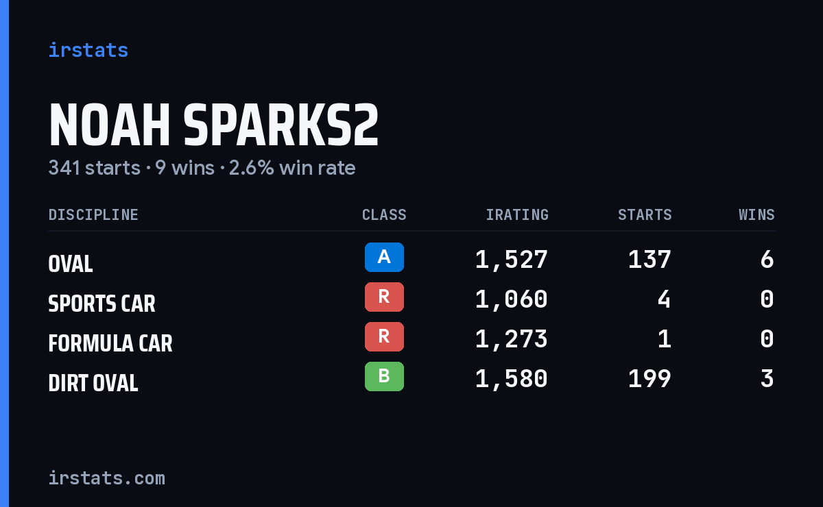 Noah Sparks2 iRacing stats card