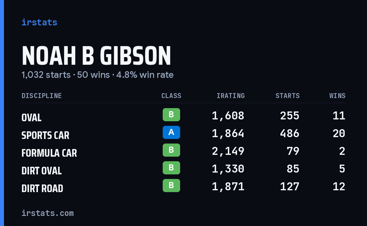 Noah B Gibson iRacing stats card