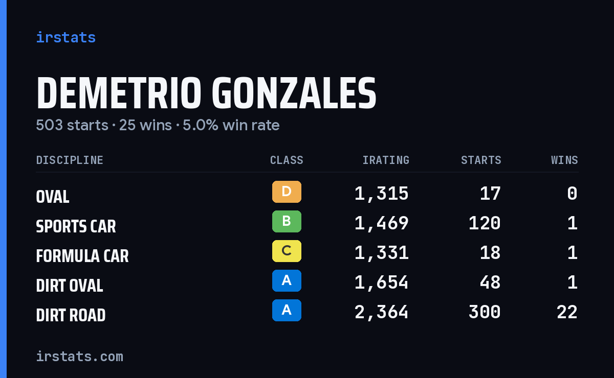 Demetrio Gonzales iRacing stats card