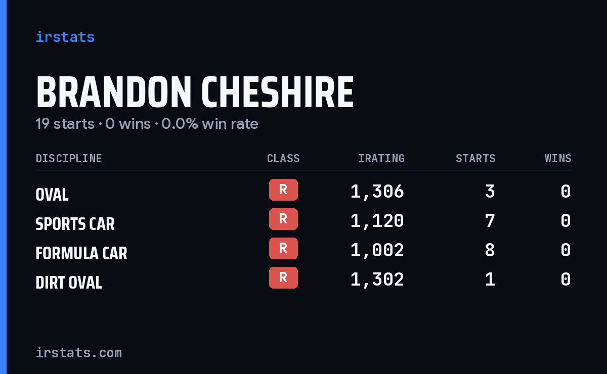 Brandon Cheshire iRacing stats card