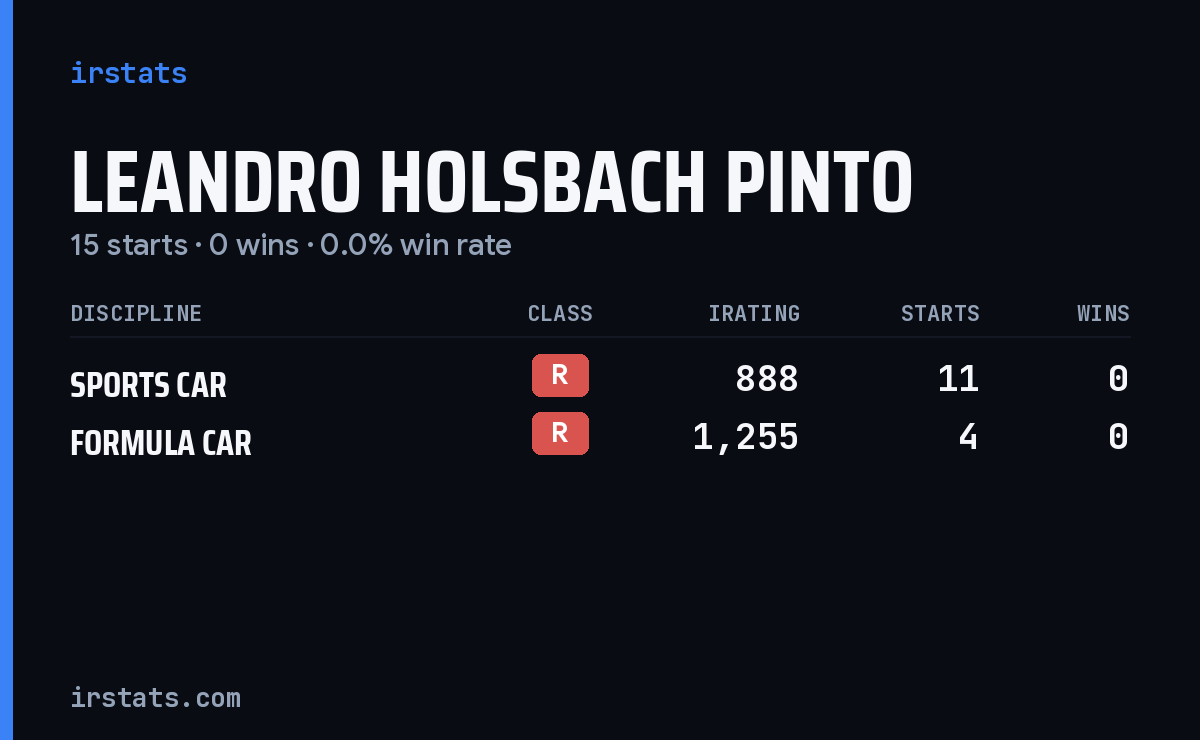 Leandro Holsbach Pinto iRacing stats card