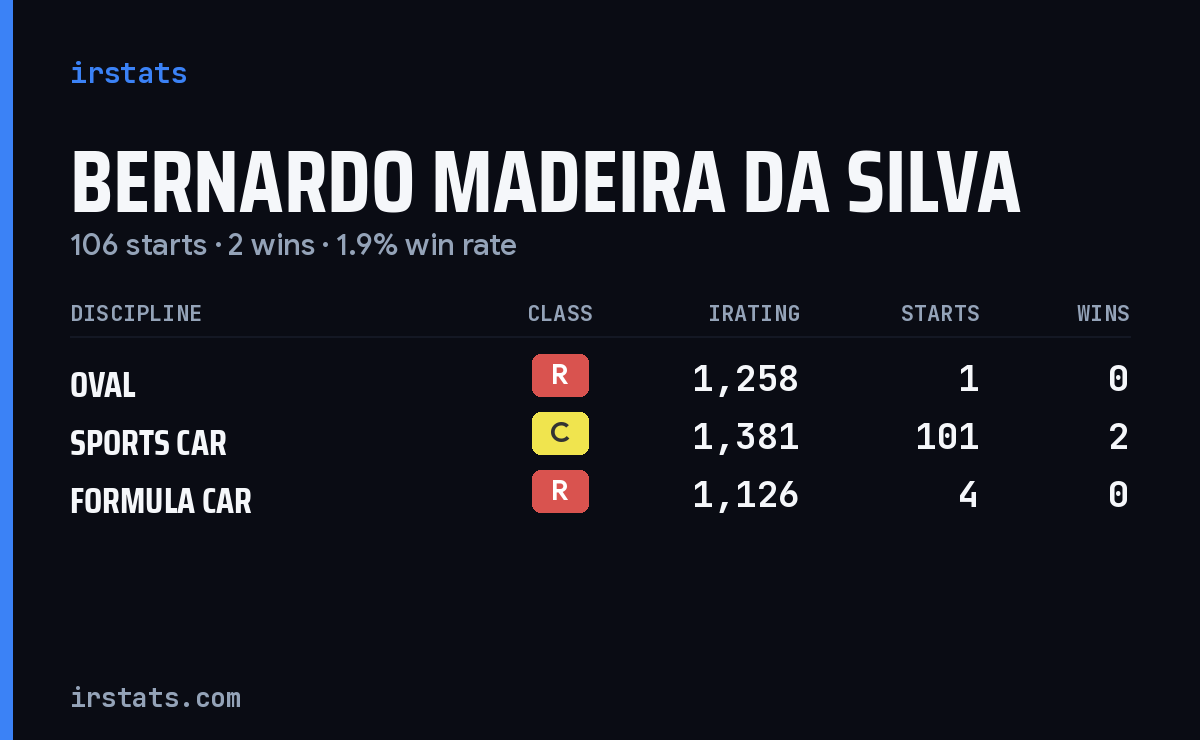 Bernardo Madeira Da Silva iRacing stats card