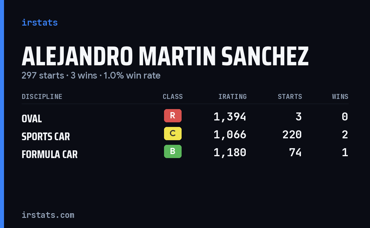 Alejandro Martin Sanchez iRacing stats card