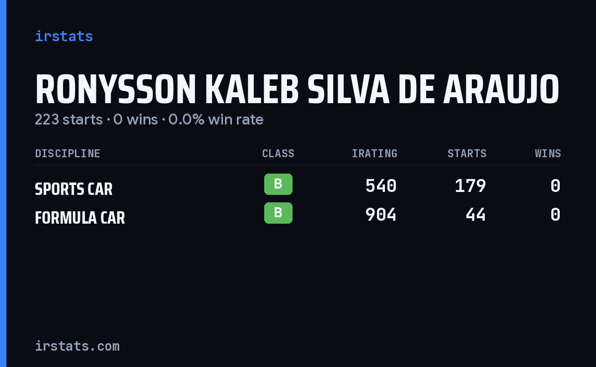 Ronysson Kaleb Silva De Araujo iRacing stats card