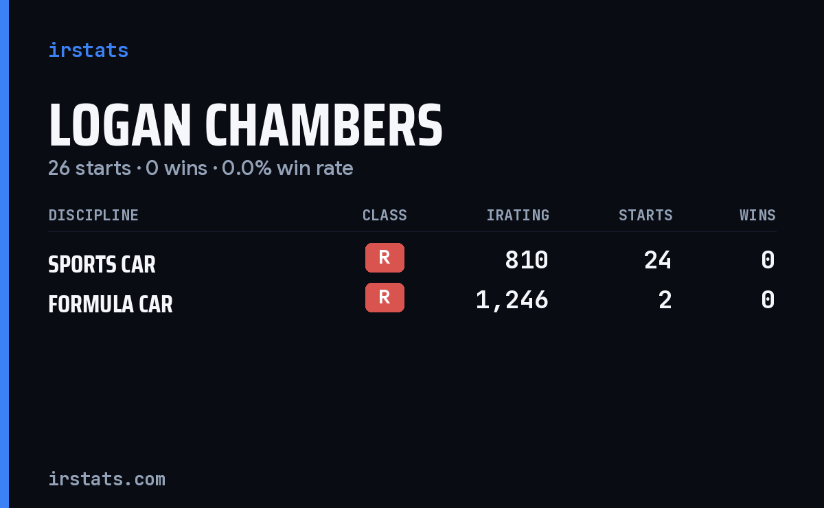Logan Chambers iRacing stats card