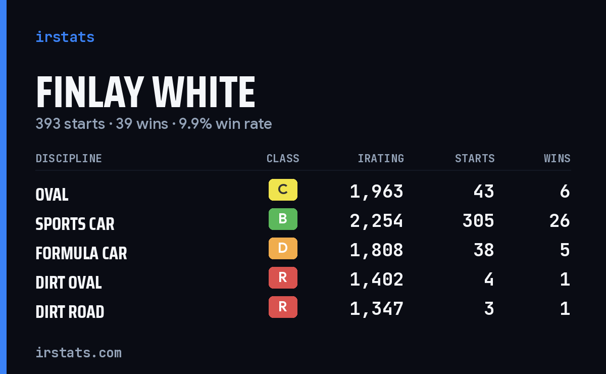 Finlay White iRacing stats card