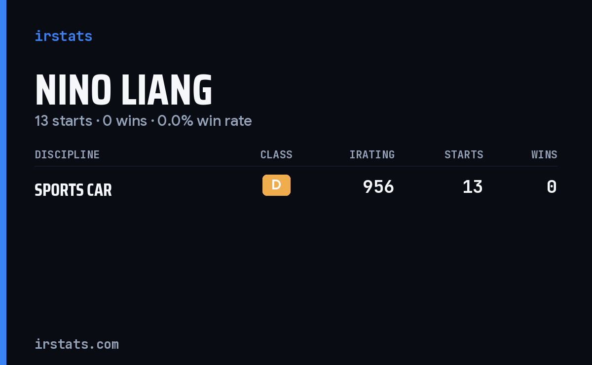 Nino Liang iRacing stats card