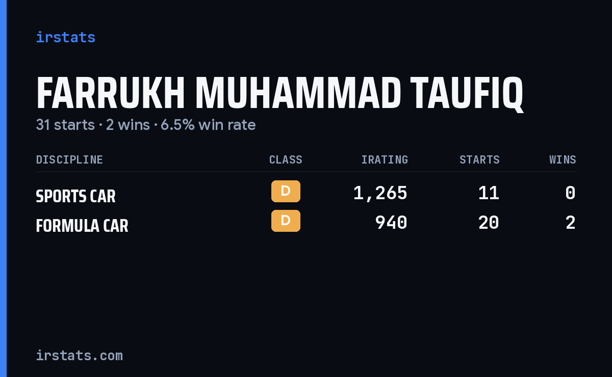 Farrukh Muhammad Taufiq iRacing stats card