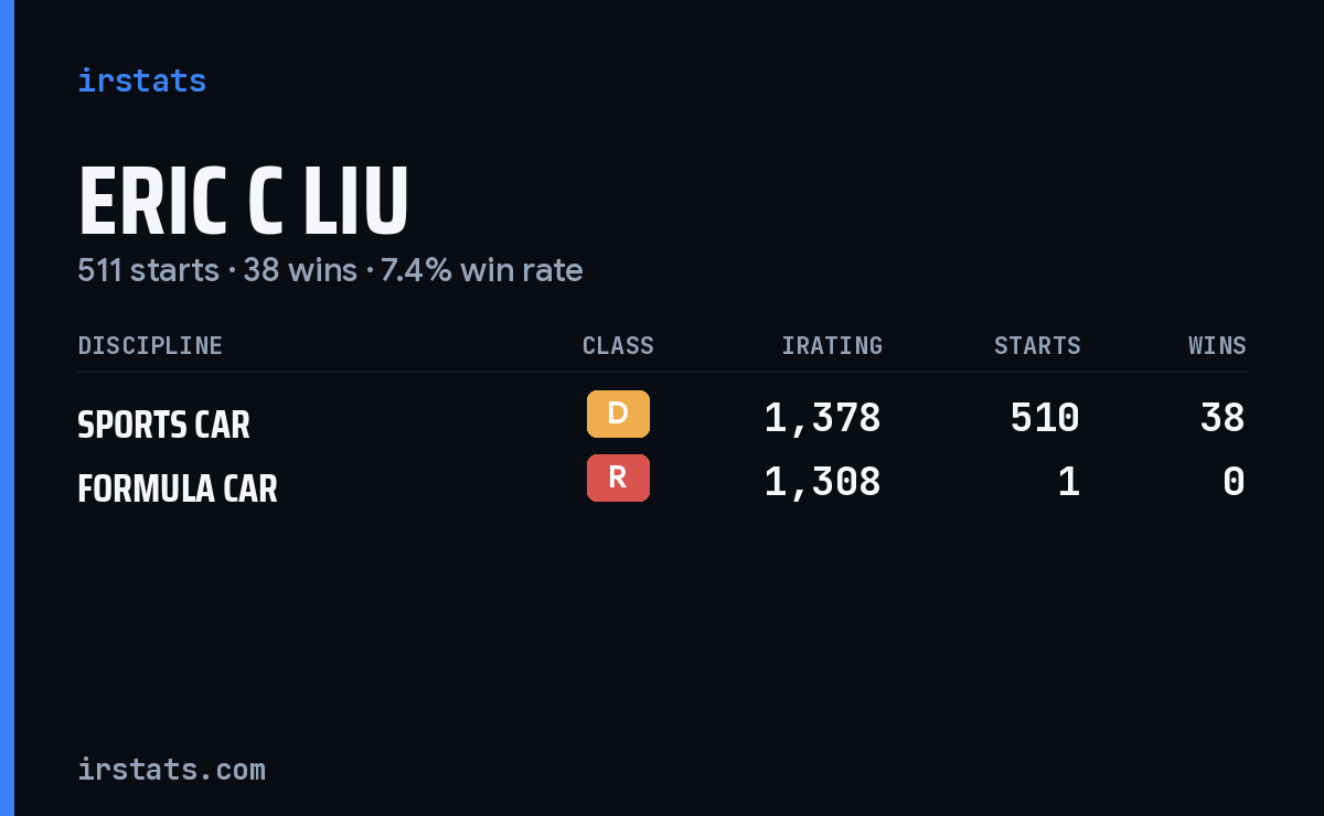 Eric C Liu iRacing stats card