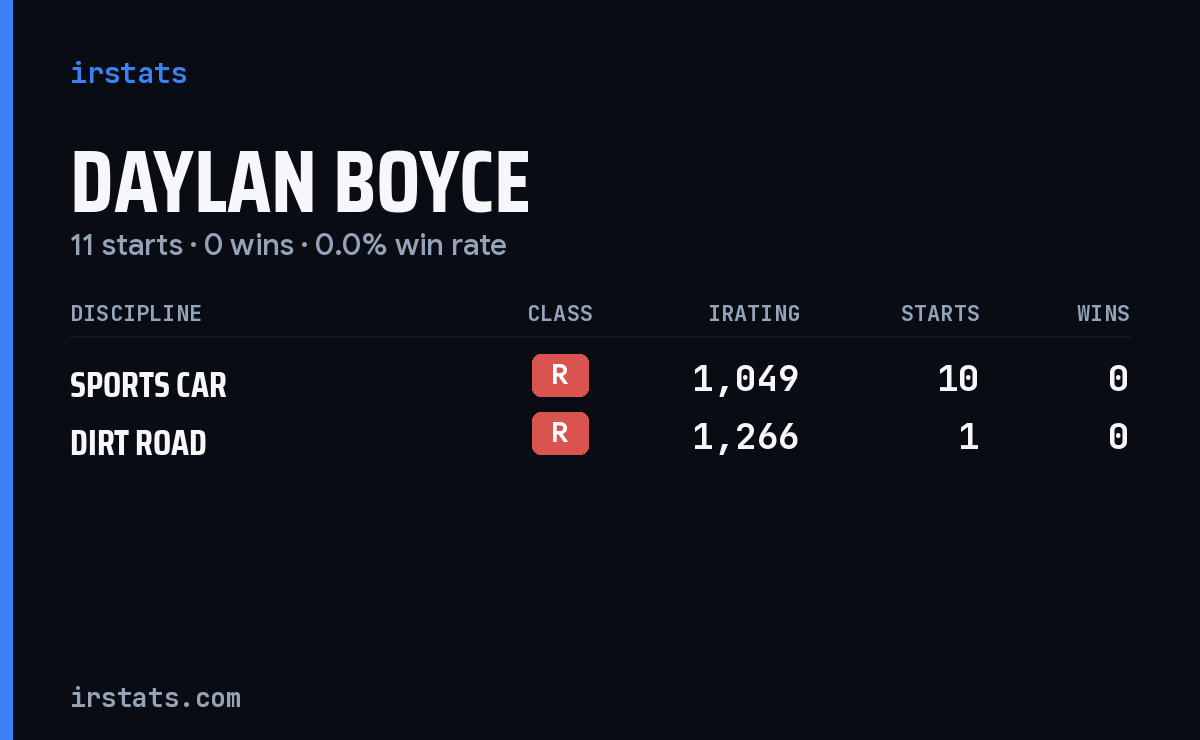 Daylan Boyce iRacing stats card