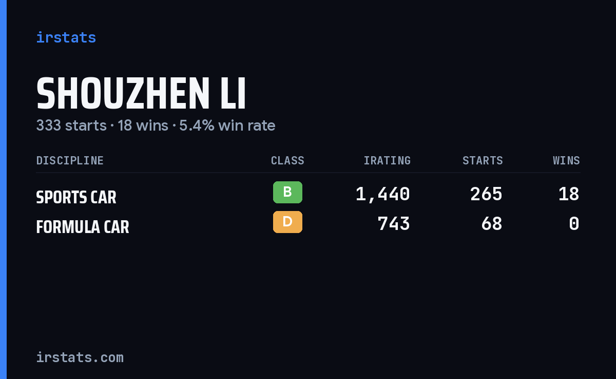 Shouzhen Li iRacing stats card