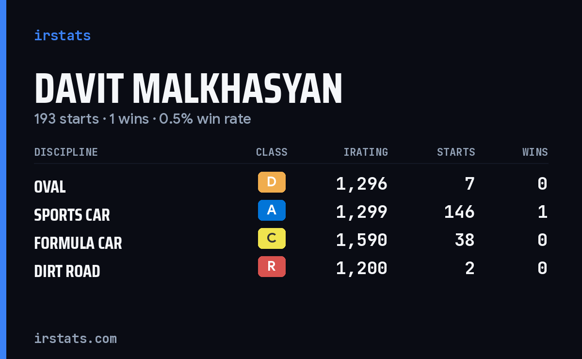 Davit Malkhasyan iRacing stats card