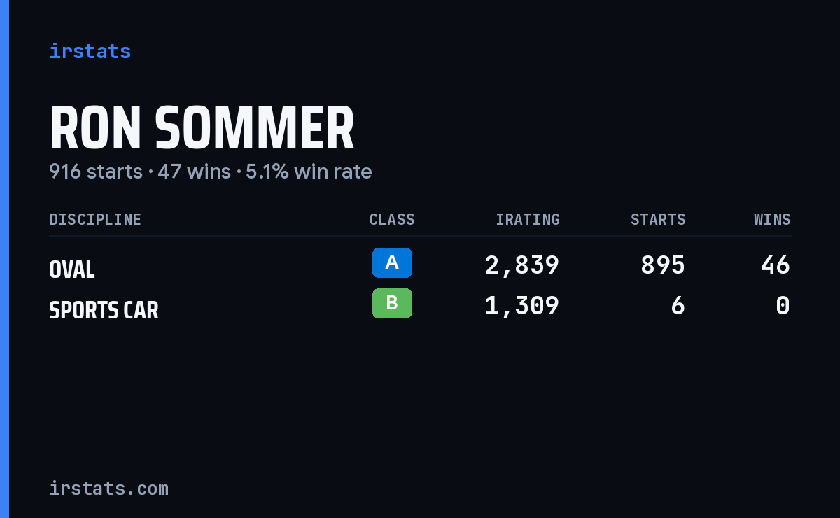 Ron Sommer iRacing stats card