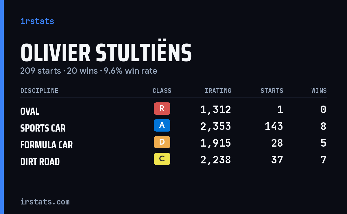 Olivier Stultiëns iRacing stats card