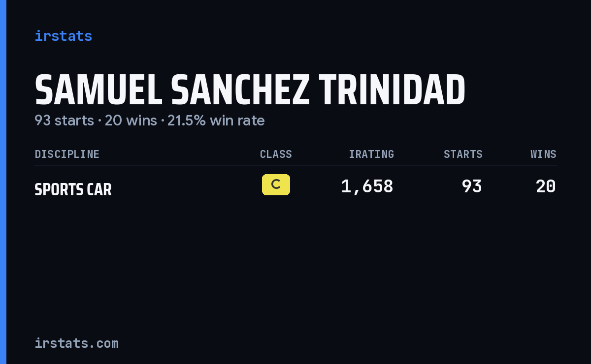 Samuel Sanchez Trinidad iRacing stats card