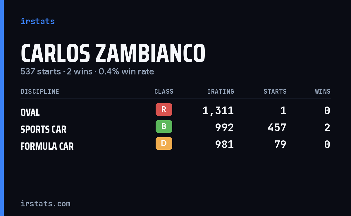 Carlos Zambianco iRacing stats card