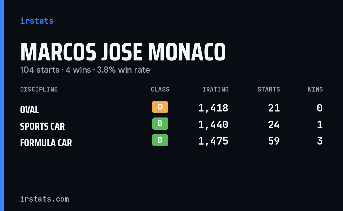 Marcos Jose Monaco iRacing stats card