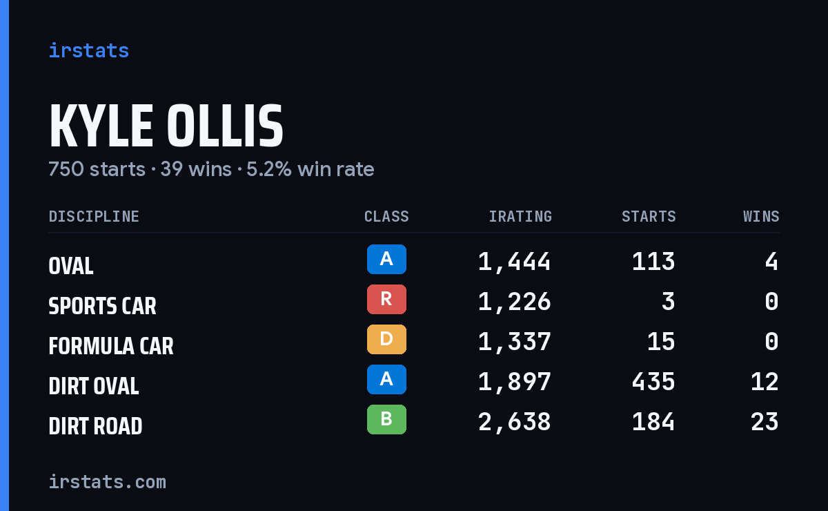 Loading... iRacing stats card