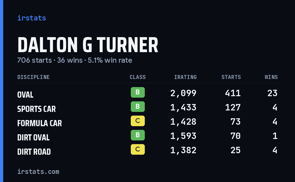 Loading... iRacing stats card