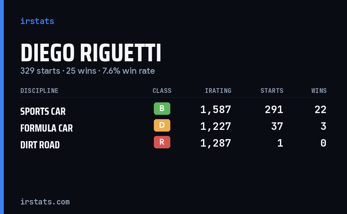 Diego Riguetti iRacing stats card