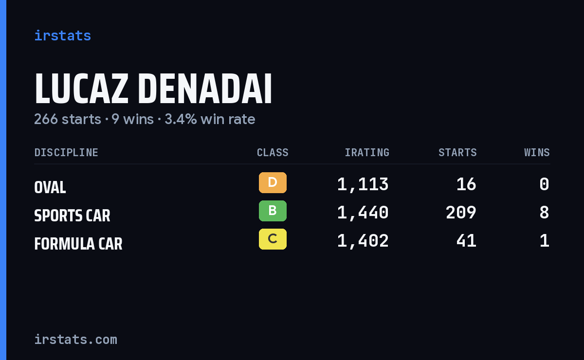 Lucaz Denadai iRacing stats card