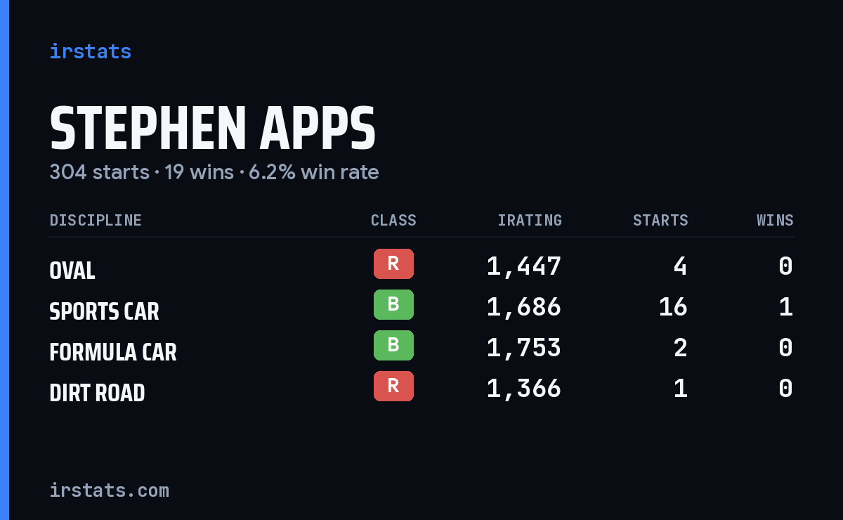 Loading... iRacing stats card