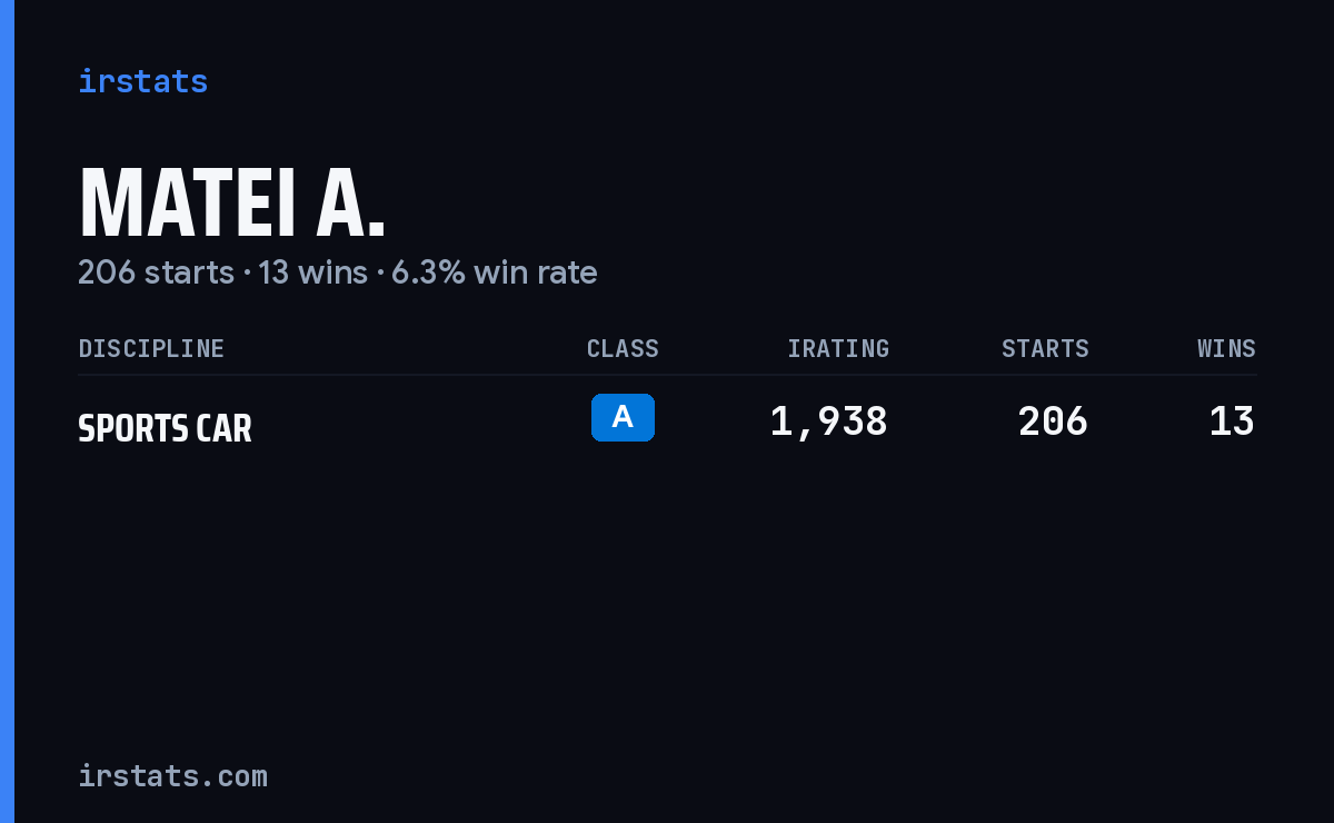 Matei A. iRacing stats card