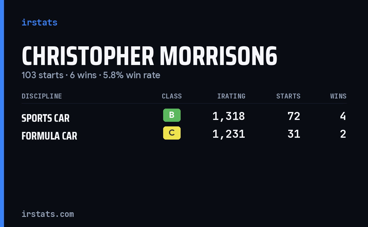 Christopher Morrison6 iRacing stats card