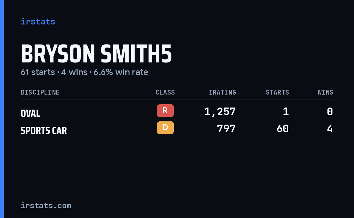 Bryson Smith5 iRacing stats card