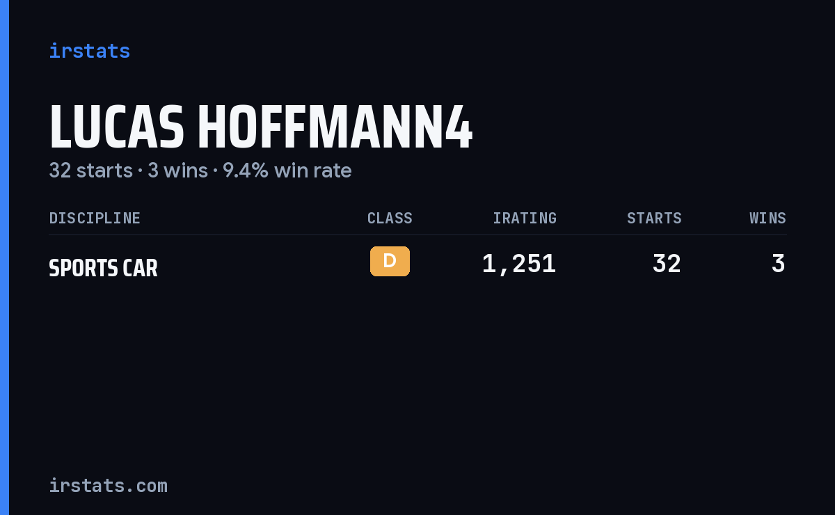 Lucas Hoffmann4 iRacing stats card