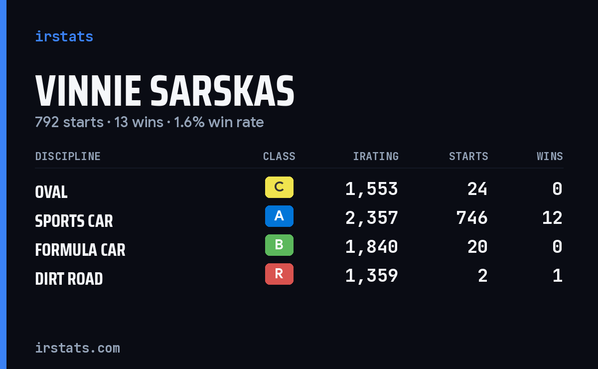 Vinnie Sarskas iRacing stats card