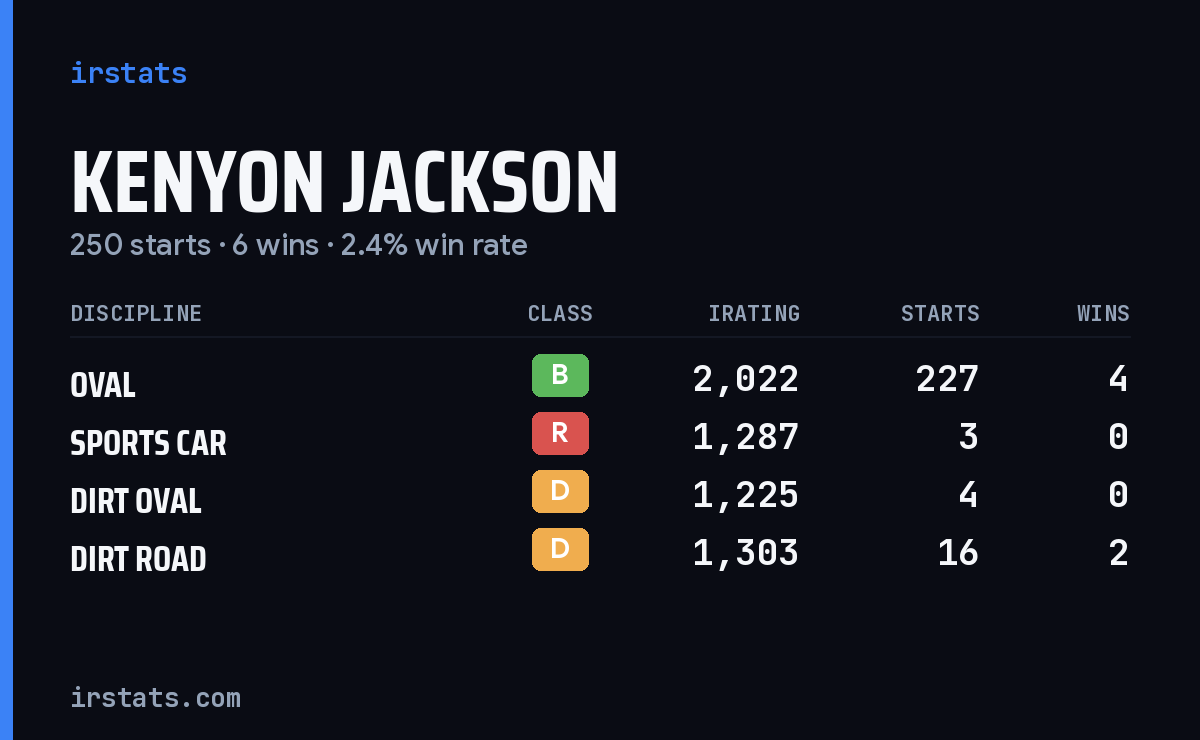 Kenyon Jackson iRacing stats card