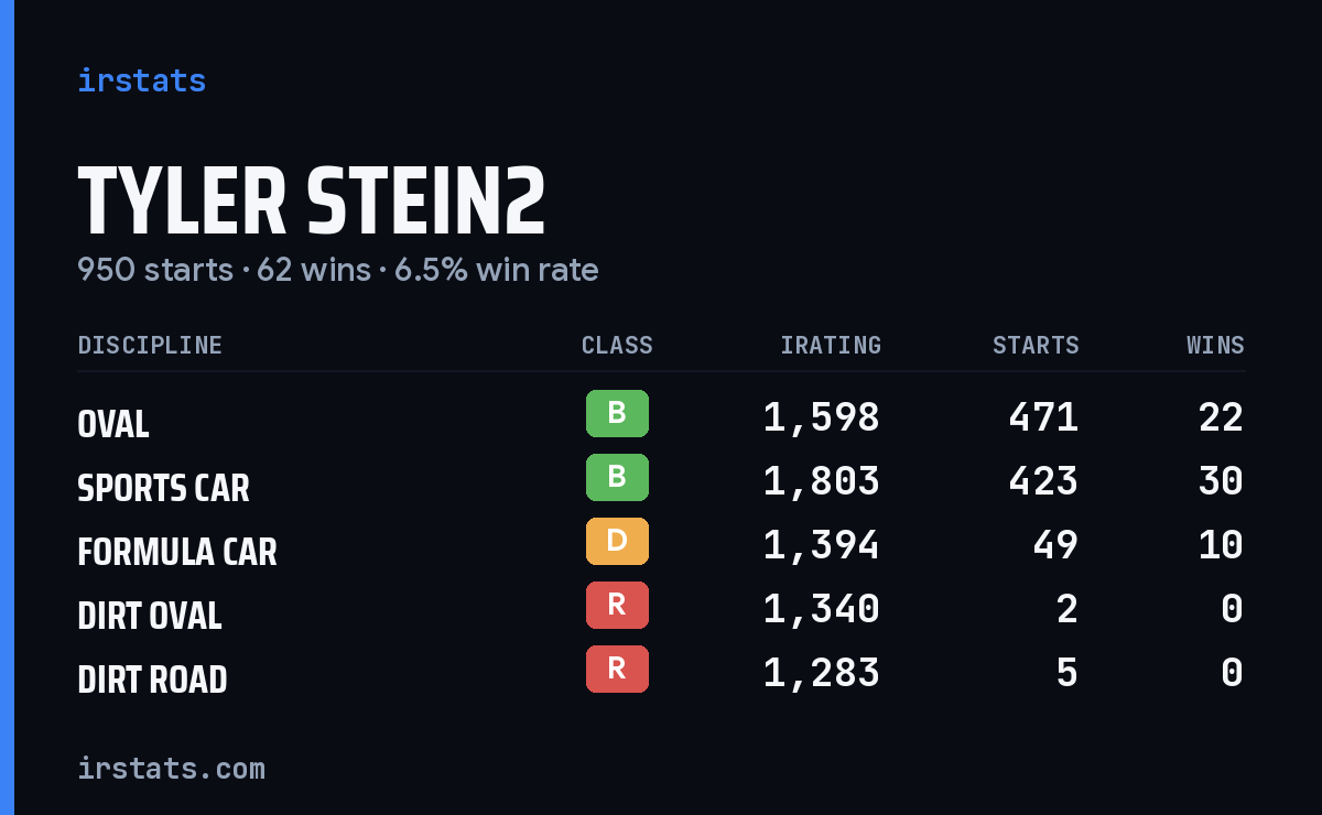 Loading... iRacing stats card