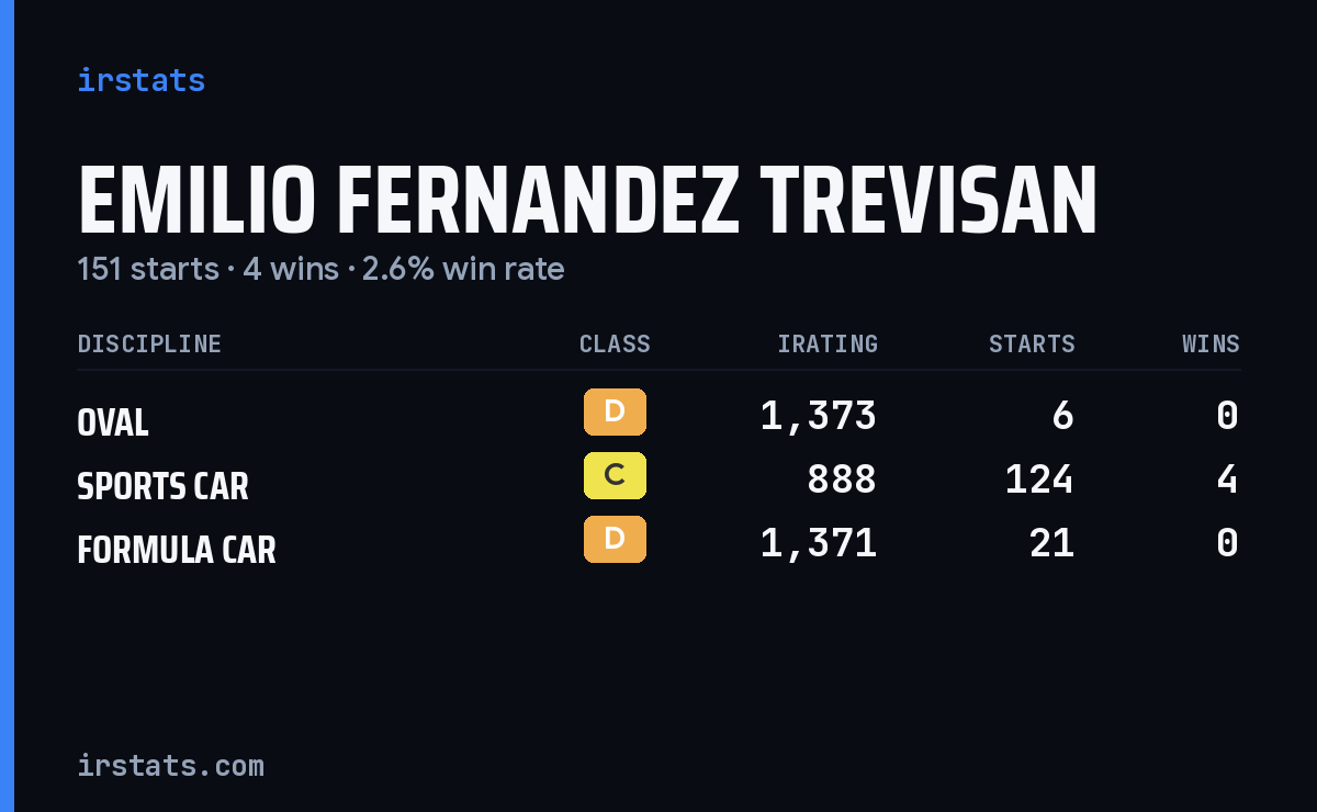 Emilio Fernandez Trevisan iRacing stats card