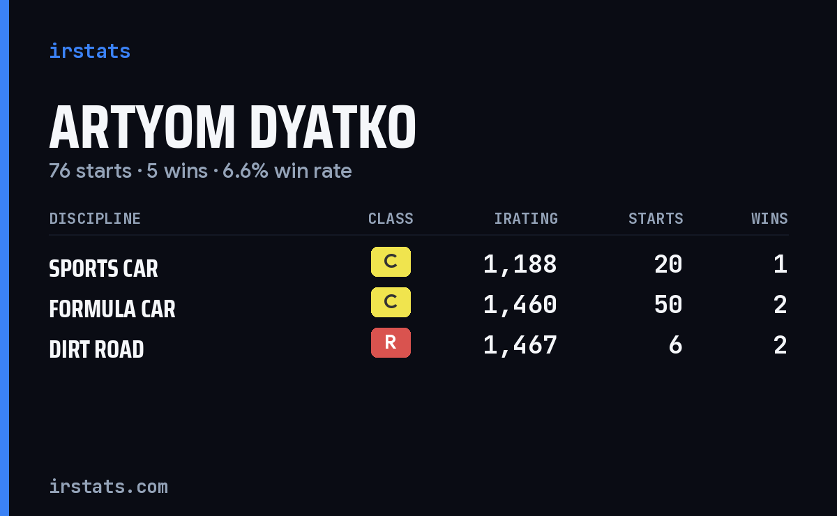 Artyom Dyatko iRacing stats card