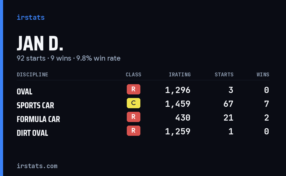 Loading... iRacing stats card