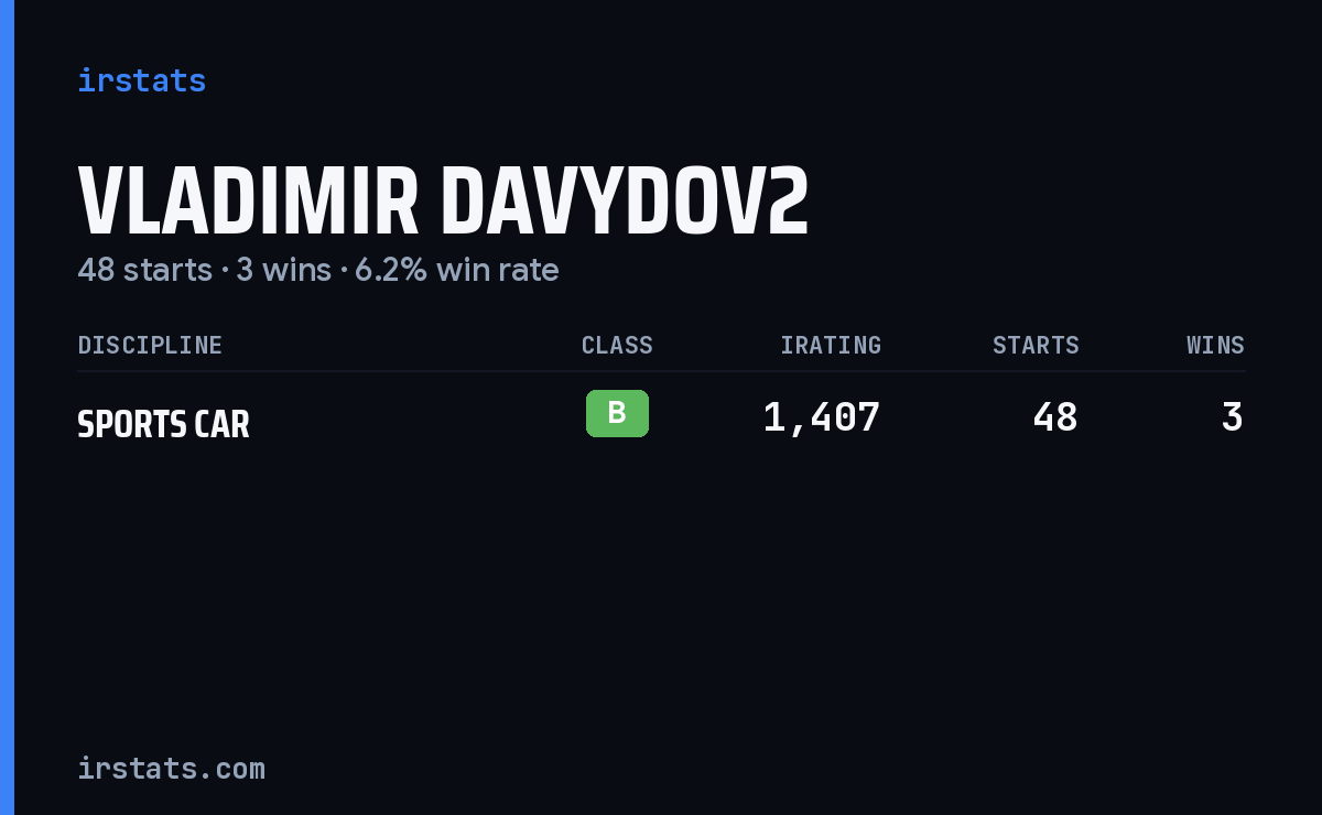 Vladimir Davydov2 iRacing stats card