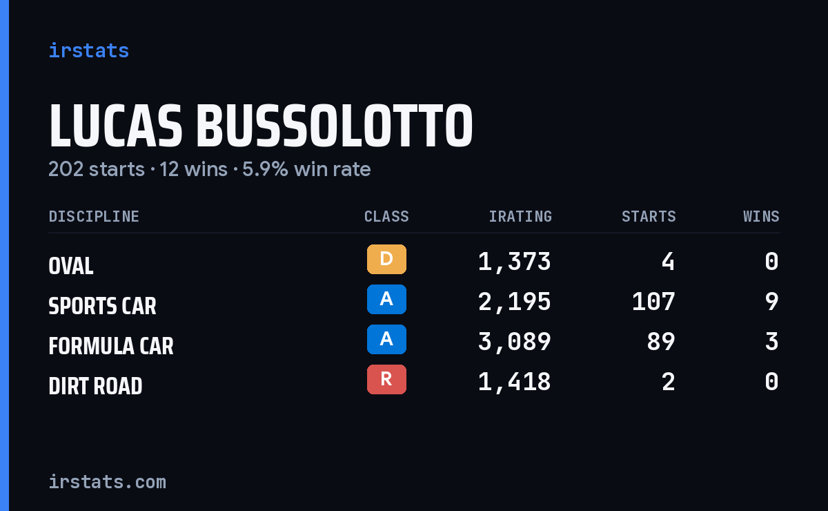 Loading... iRacing stats card