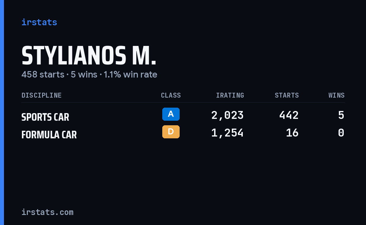 Stylianos M. iRacing stats card