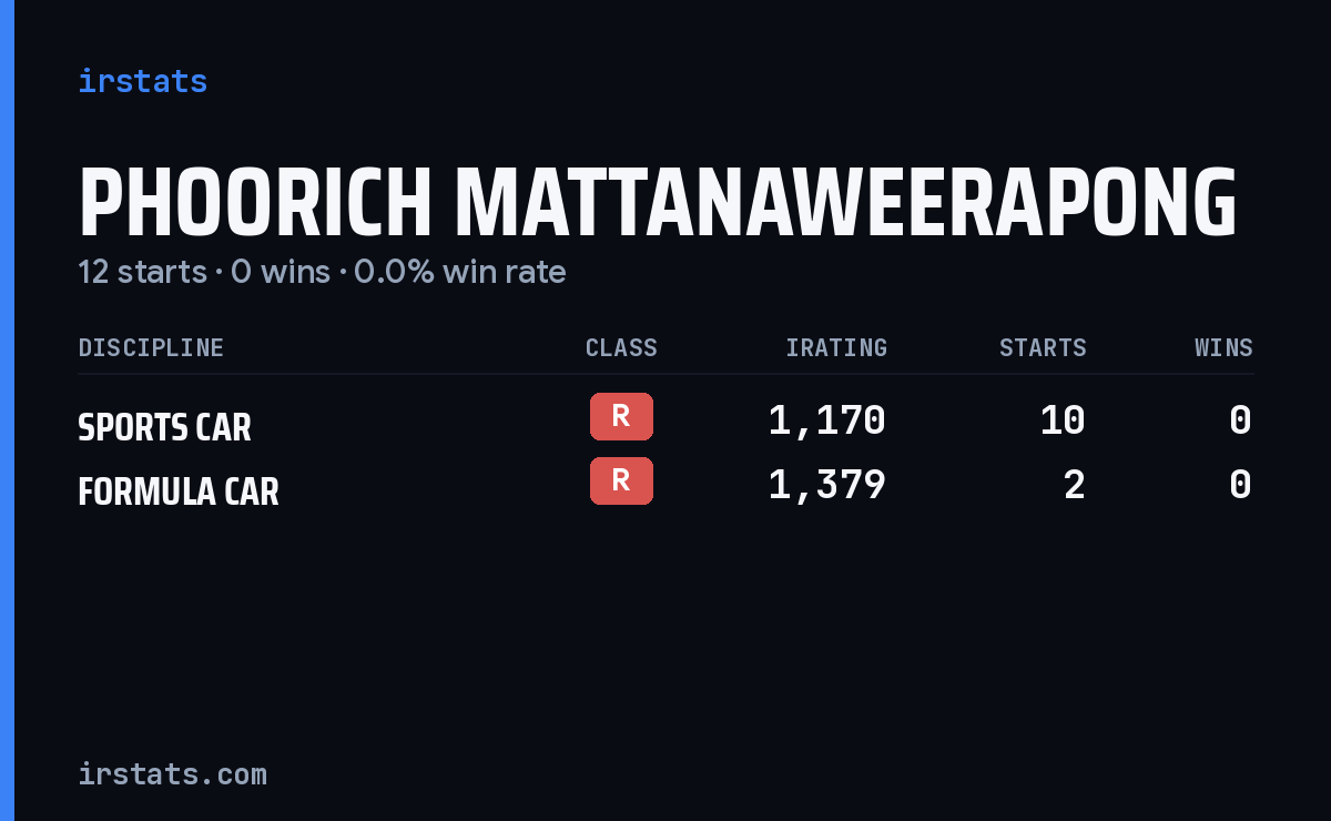 Phoorich Mattanaweerapong iRacing stats card