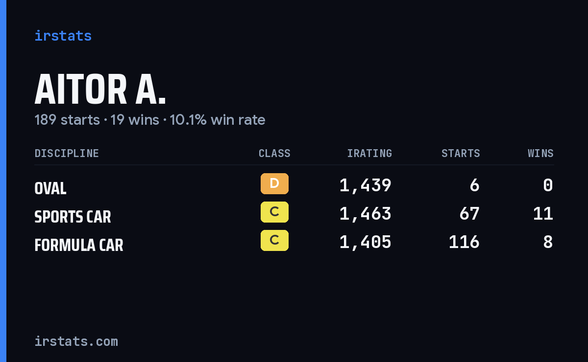 Aitor A. iRacing stats card