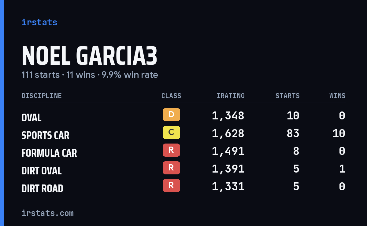 Loading... iRacing stats card