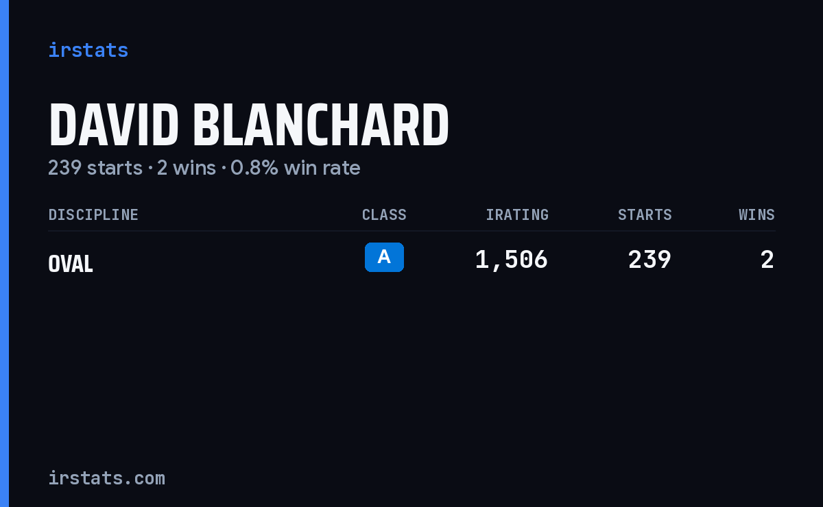 David Blanchard iRacing stats card
