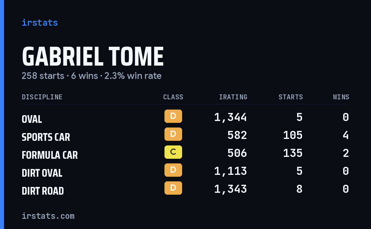 Gabriel Tome iRacing stats card