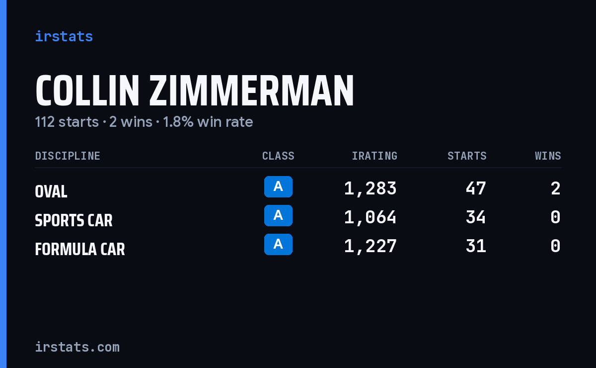 Collin Zimmerman iRacing stats card