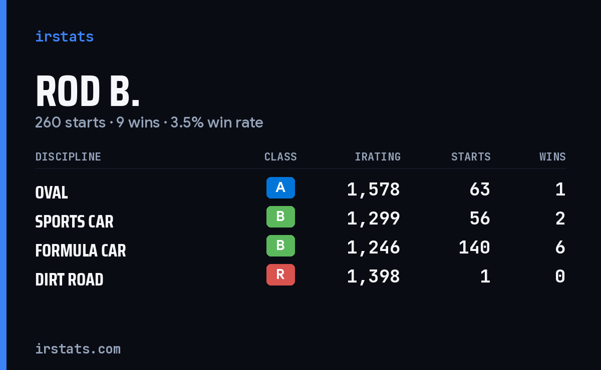 Rod B. iRacing stats card