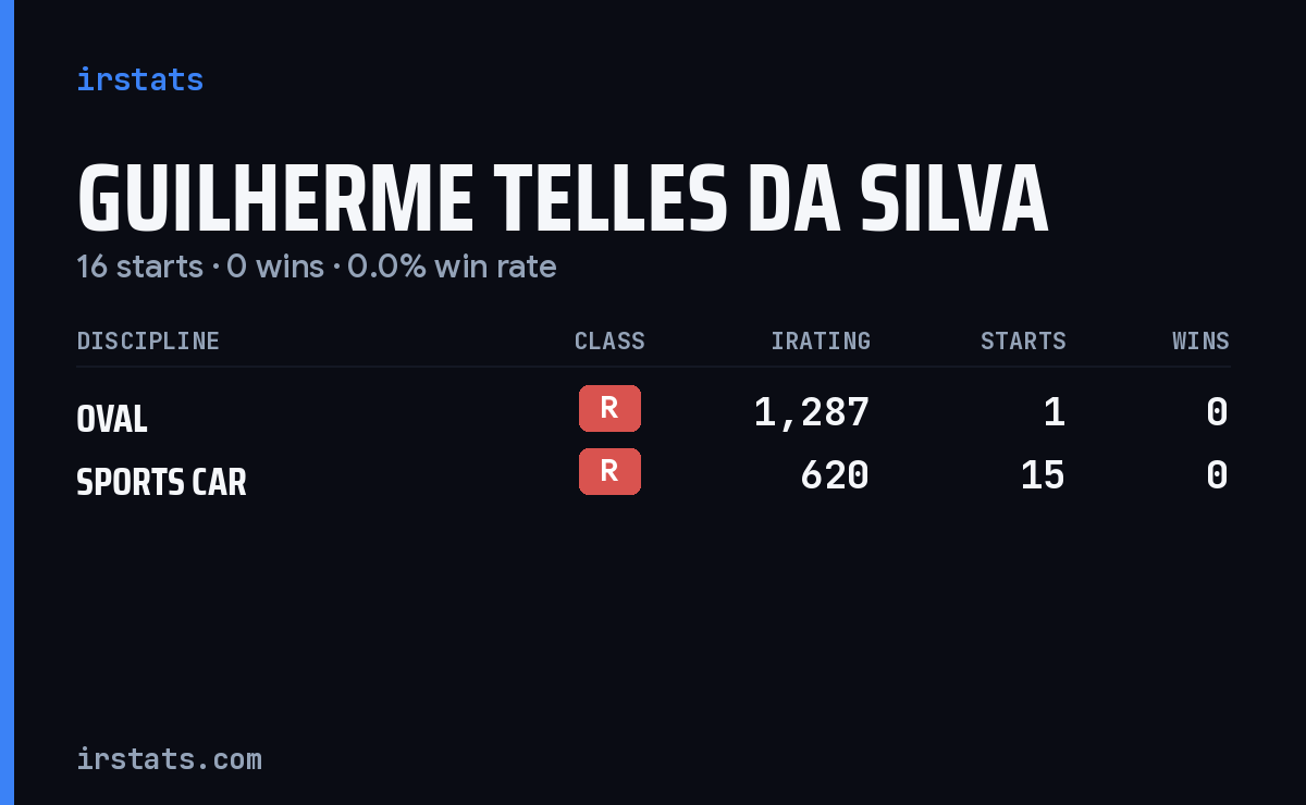 Guilherme Telles Da Silva iRacing stats card