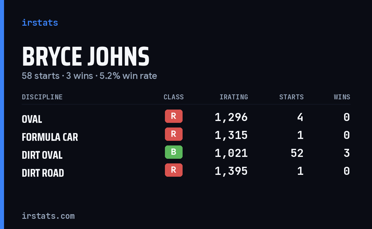 Bryce Johns iRacing stats card